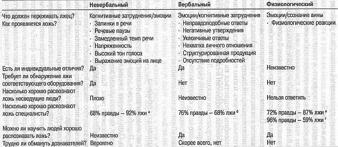Ложь. Три способа выявления. Как читать мысли лжеца. Как обмануть детектор лжи _38.jpg