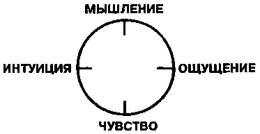 Лекции по юнговской типологии: Подчиненная функция. Чувствующая функция i_002.png