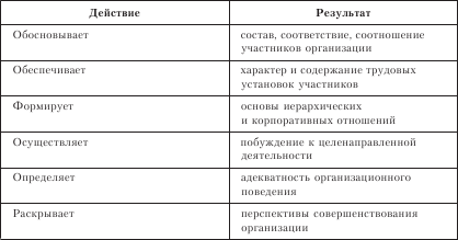 Организационное поведение. Учебник для ВУЗов i_029.png