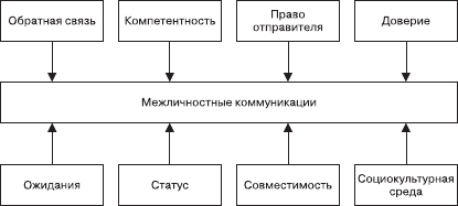 Организационное поведение. Учебник для ВУЗов i_048.png