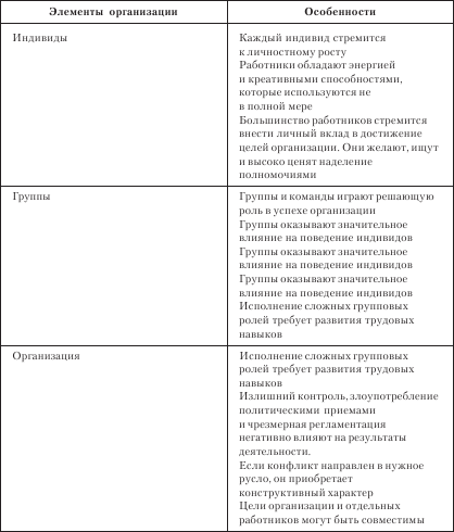 Организационное поведение. Учебник для ВУЗов i_078.png