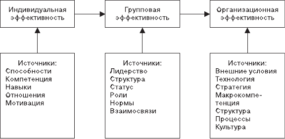 Организационное поведение. Учебник для ВУЗов i_003.png