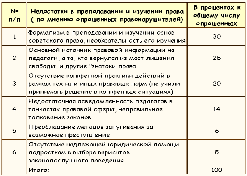 Законы преступного мира молодежи Tablitsa6.png