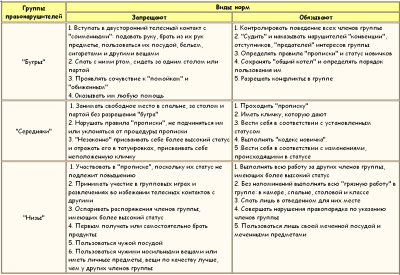 Законы преступного мира молодежи Tablitsa8.png