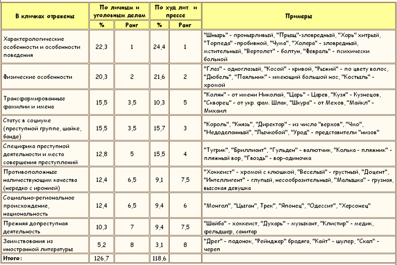 Законы преступного мира молодежи Tablitsa10.png