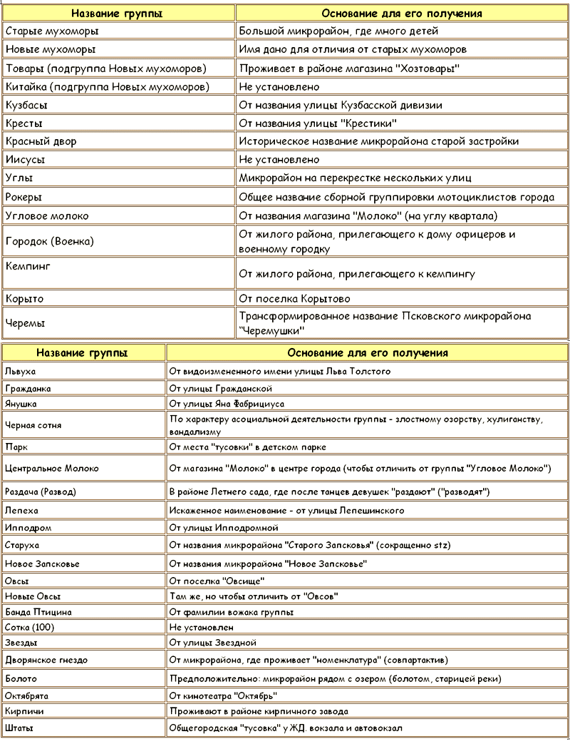 Законы преступного мира молодежи Tablitsa11.png