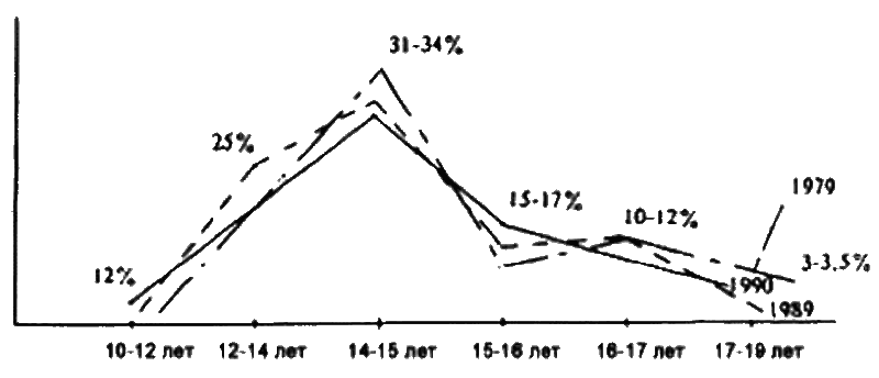 Законы преступного мира молодежи _Diagramma1.png