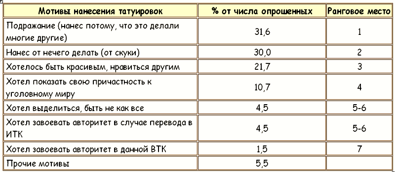 Законы преступного мира молодежи Tablitsa15.png