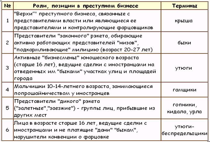 Законы преступного мира молодежи Tablitsa4.png