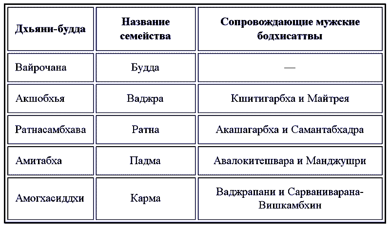 Восемь Бодхисаттв и Восемь Богинь. Символы чувственного восприятия i_001.png