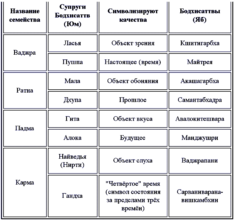 Восемь Бодхисаттв и Восемь Богинь. Символы чувственного восприятия i_003.png