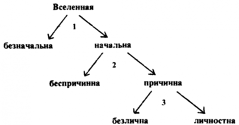 Самое начало (Происхождение Вселенной и существование Бога) image003.png