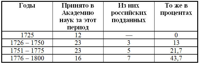 Наука под гнетом российской истории table1
