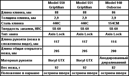 Ножи категории E.D.C i_02_05_table_1.png