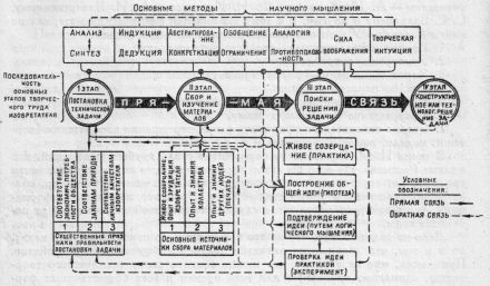 Трактат о вдохновенье, рождающем великие изобретения Orlovtraktat49.jpg