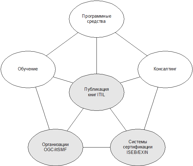 ИТ СЕРВИС–МЕНЕДЖМЕНТ. Вводный курс на основе ITIL img_10.png