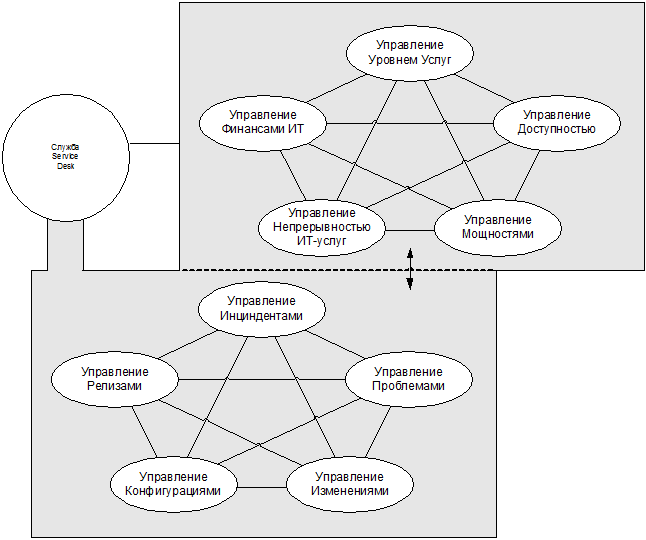 ИТ СЕРВИС–МЕНЕДЖМЕНТ. Вводный курс на основе ITIL img_12.png