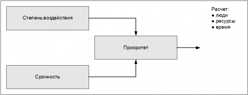 ИТ СЕРВИС–МЕНЕДЖМЕНТ. Вводный курс на основе ITIL img_20.png