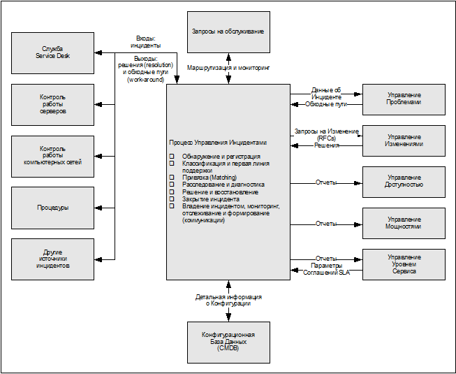 ИТ СЕРВИС–МЕНЕДЖМЕНТ. Вводный курс на основе ITIL img_22.png