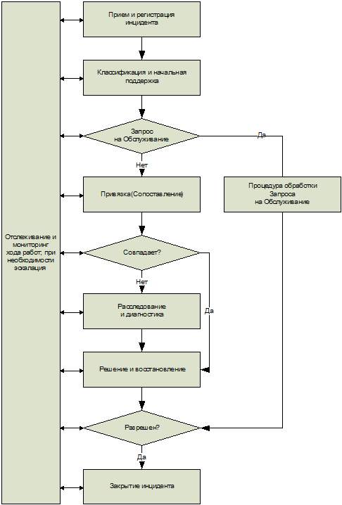 ИТ СЕРВИС–МЕНЕДЖМЕНТ. Вводный курс на основе ITIL img_23.png