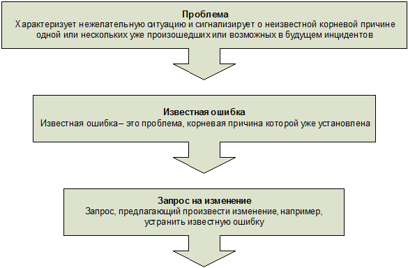 ИТ СЕРВИС–МЕНЕДЖМЕНТ. Вводный курс на основе ITIL img_24.png