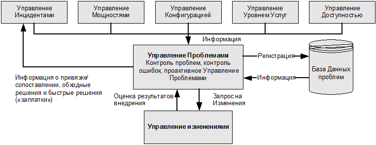 ИТ СЕРВИС–МЕНЕДЖМЕНТ. Вводный курс на основе ITIL img_26.png