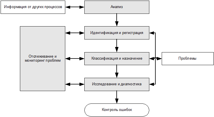 ИТ СЕРВИС–МЕНЕДЖМЕНТ. Вводный курс на основе ITIL img_28.png