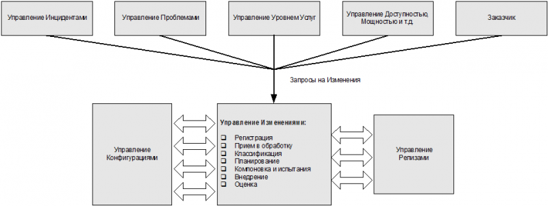 ИТ СЕРВИС–МЕНЕДЖМЕНТ. Вводный курс на основе ITIL img_34.png