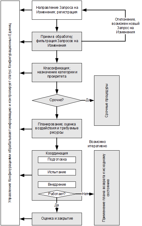 ИТ СЕРВИС–МЕНЕДЖМЕНТ. Вводный курс на основе ITIL img_35.png