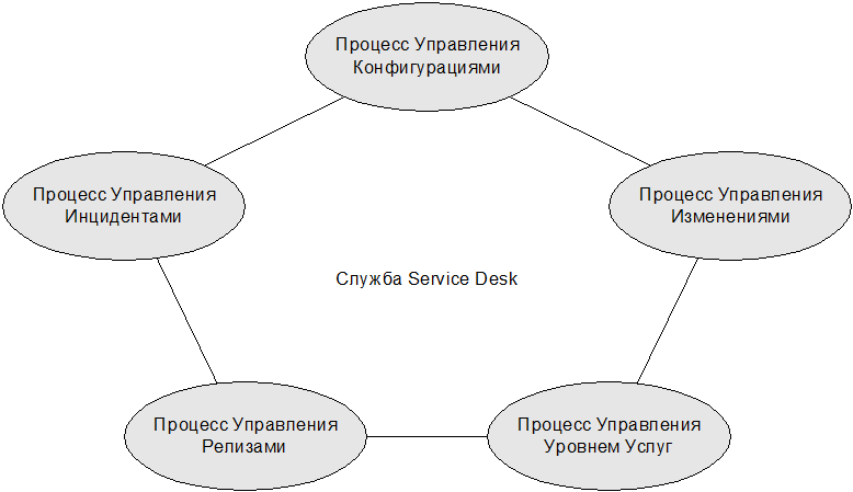 ИТ СЕРВИС–МЕНЕДЖМЕНТ. Вводный курс на основе ITIL img_41.png