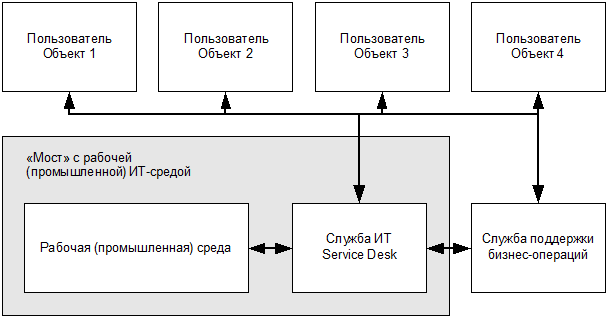 ИТ СЕРВИС–МЕНЕДЖМЕНТ. Вводный курс на основе ITIL img_42.png