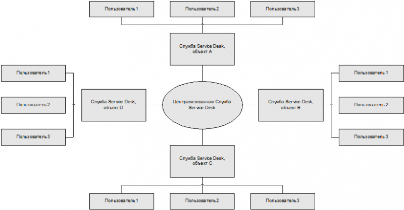 ИТ СЕРВИС–МЕНЕДЖМЕНТ. Вводный курс на основе ITIL img_43.png