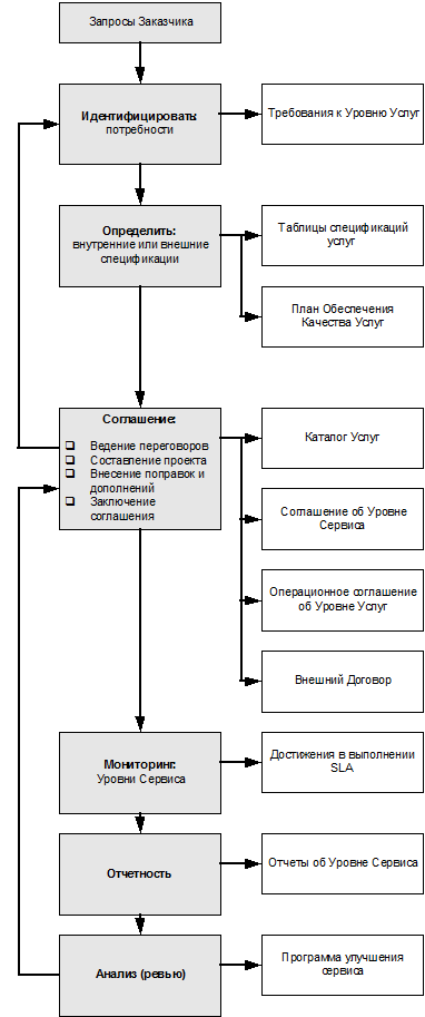 ИТ СЕРВИС–МЕНЕДЖМЕНТ. Вводный курс на основе ITIL img_44.png