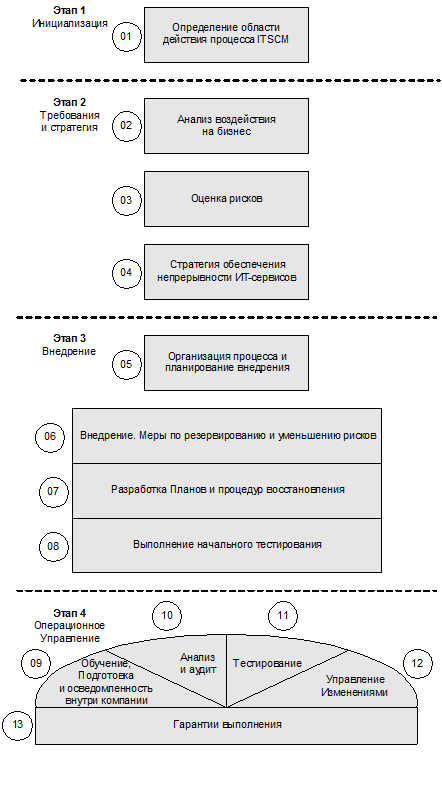 ИТ СЕРВИС–МЕНЕДЖМЕНТ. Вводный курс на основе ITIL img_52.png