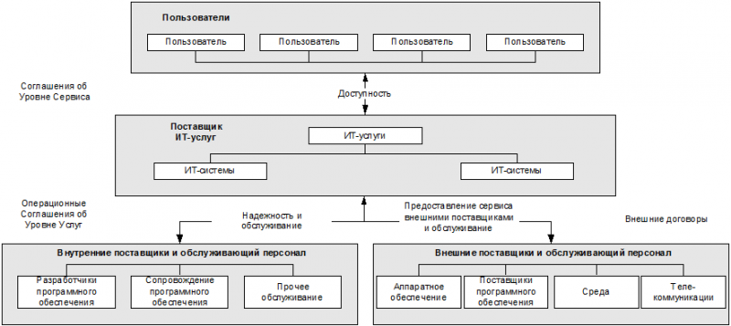 ИТ СЕРВИС–МЕНЕДЖМЕНТ. Вводный курс на основе ITIL img_54.png