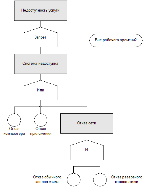 ИТ СЕРВИС–МЕНЕДЖМЕНТ. Вводный курс на основе ITIL img_57.png