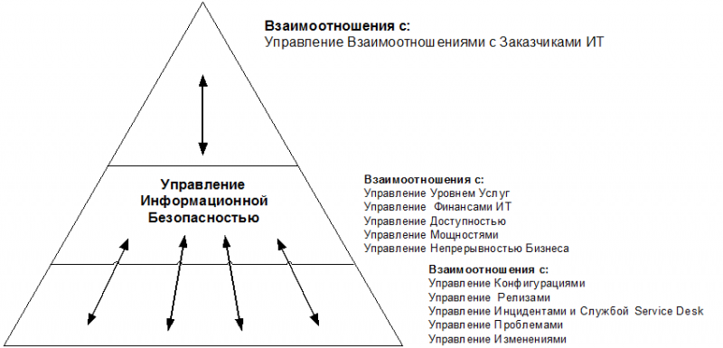ИТ СЕРВИС–МЕНЕДЖМЕНТ. Вводный курс на основе ITIL img_60.png