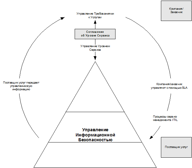 ИТ СЕРВИС–МЕНЕДЖМЕНТ. Вводный курс на основе ITIL img_61.png
