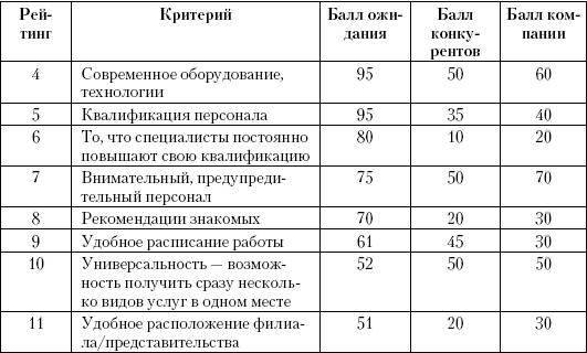 Маркетинг услуг. Настольная книга российского маркетолога практика _431.1.jpg