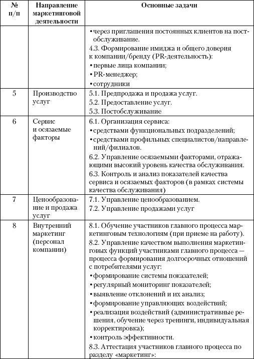 Маркетинг услуг. Настольная книга российского маркетолога практика _172.jpg