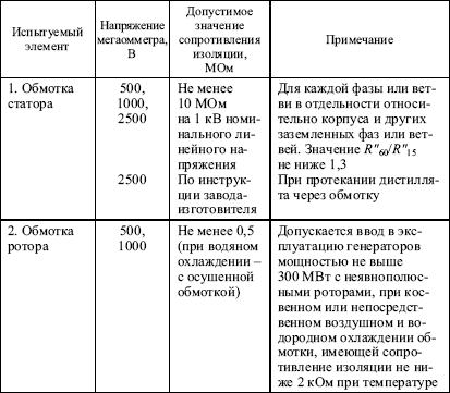 Правила устройства электроустановок в вопросах и ответах. Глава 1.8. Нормы приемо-сдаточных испытаний. Пособие для изучения и подготовки к п i_001.png