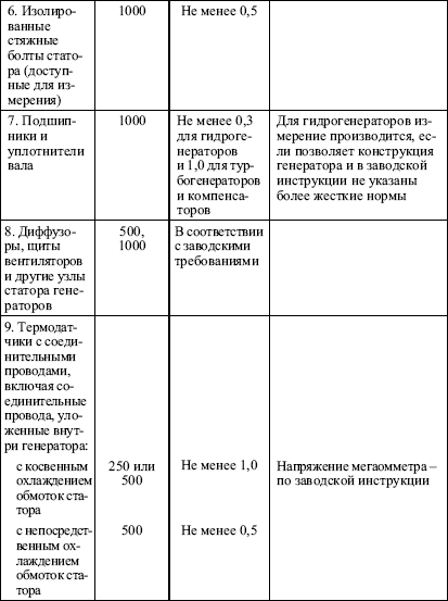 Правила устройства электроустановок в вопросах и ответах. Глава 1.8. Нормы приемо-сдаточных испытаний. Пособие для изучения и подготовки к п i_003.png
