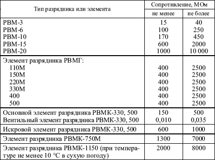 Правила устройства электроустановок в вопросах и ответах. Глава 1.8. Нормы приемо-сдаточных испытаний. Пособие для изучения и подготовки к п i_046.png