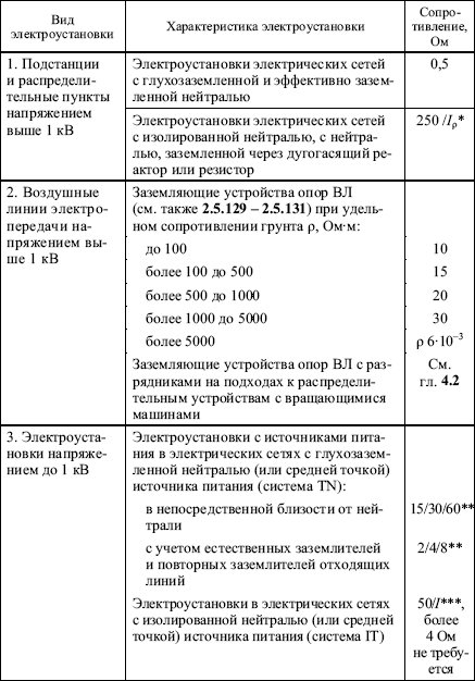 Правила устройства электроустановок в вопросах и ответах. Глава 1.8. Нормы приемо-сдаточных испытаний. Пособие для изучения и подготовки к п i_059.png