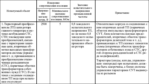 Правила устройства электроустановок в вопросах и ответах. Глава 1.8. Нормы приемо-сдаточных испытаний. Пособие для изучения и подготовки к п i_011.png