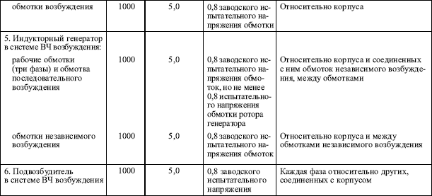 Правила устройства электроустановок в вопросах и ответах. Глава 1.8. Нормы приемо-сдаточных испытаний. Пособие для изучения и подготовки к п i_013.png
