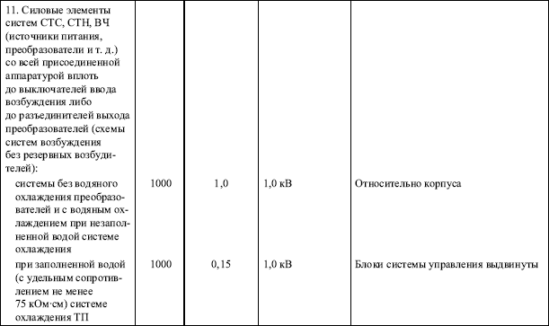 Правила устройства электроустановок в вопросах и ответах. Глава 1.8. Нормы приемо-сдаточных испытаний. Пособие для изучения и подготовки к п i_016.png