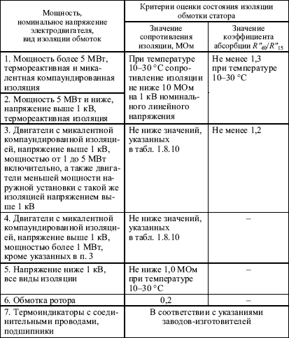 Правила устройства электроустановок в вопросах и ответах. Глава 1.8. Нормы приемо-сдаточных испытаний. Пособие для изучения и подготовки к п i_021.png