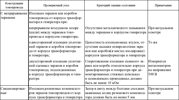 Правила устройства электроустановок в вопросах и ответах. Глава 1.8. Нормы приемо-сдаточных испытаний. Пособие для изучения и подготовки к п i_040.png