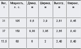 Внимание, танки! История создания танковых войск tabl_3.jpg